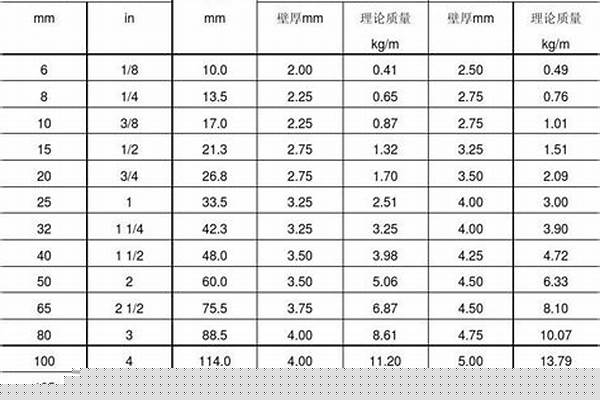 鋼管直徑和壁厚_鋼管直徑和壁厚的規(guī)格