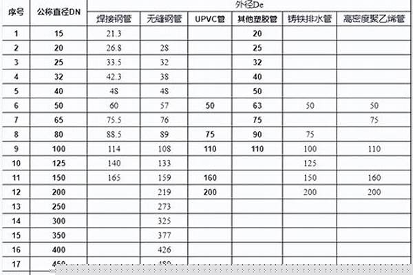 dn水管的規(guī)格/a_dn水管尺寸對(duì)照表